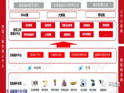 智慧工地：让工地可视化、数字化、智能化！